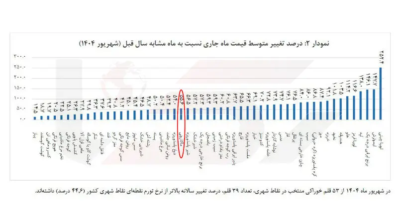 درصد تغییر قیمت ماکارانی