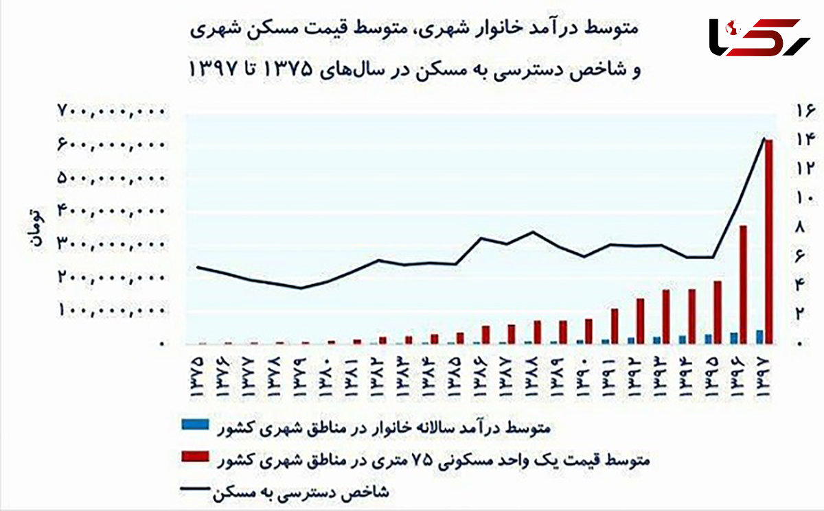 مقایسه درآمد خانوارها و قیمت مسکن + نمودار