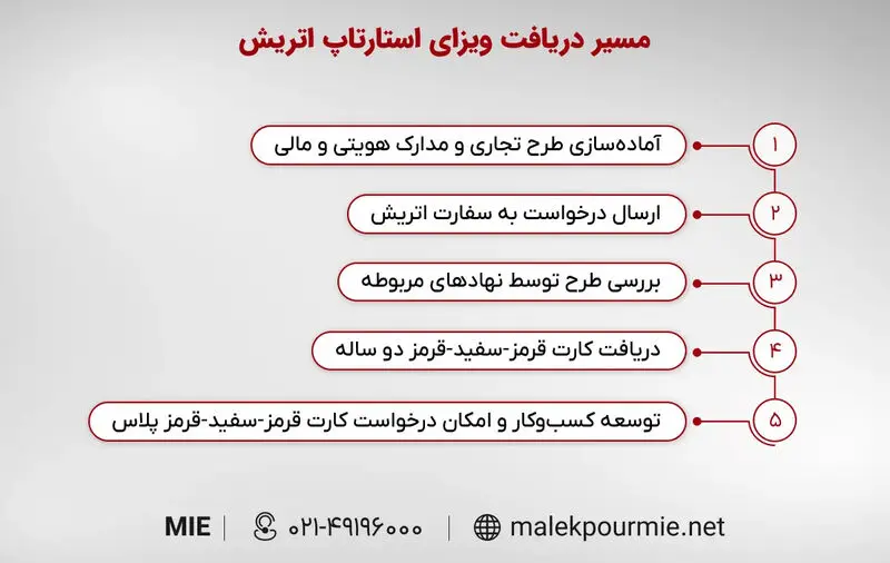 چرا اتریش می‌تواند جایگزین جذابی برای استارتاپ کانادا باشد؟