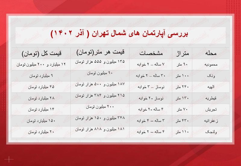 قیمت مسکن در تهران