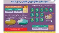 تورم ۱۲۱ درصدی مواد غذایی؛ کالابرگ یک‌ میلیونی فقط ۱۷ درصد هزینه خوراک خانوار را پوشش می‌ دهد