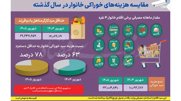 تورم ۱۲۱ درصدی مواد غذایی؛ کالابرگ یک‌ میلیونی فقط ۱۷ درصد هزینه خوراک خانوار را پوشش می‌ دهد