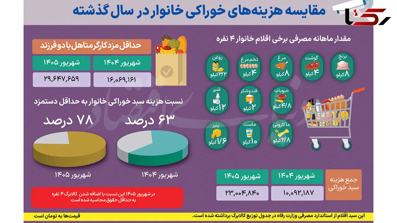 تورم ۱۲۱ درصدی مواد غذایی؛ کالابرگ یک‌ میلیونی فقط ۱۷ درصد هزینه خوراک خانوار را پوشش می‌ دهد