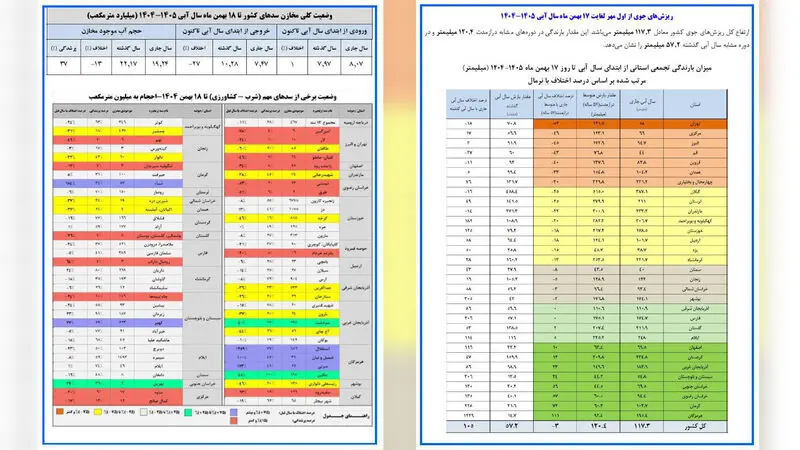 وضعیت سد های کشور