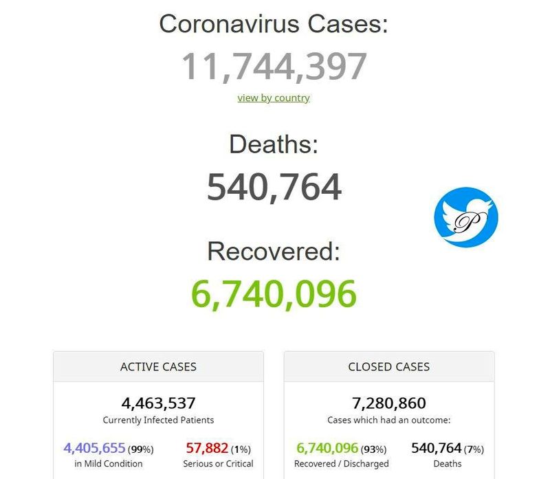 آمار کرونا در جهان تا 7 جولای