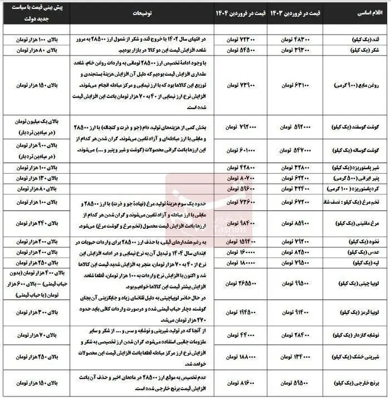 کالاهای اساسی