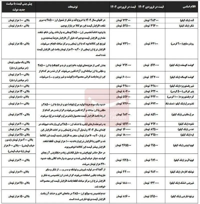 کالاهای اساسی