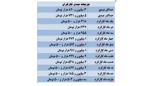 این افراد در ایران عیدی بیشتری دریافت می کنند + جدول