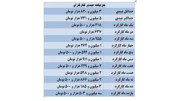 این افراد در ایران عیدی بیشتری دریافت می کنند + جدول