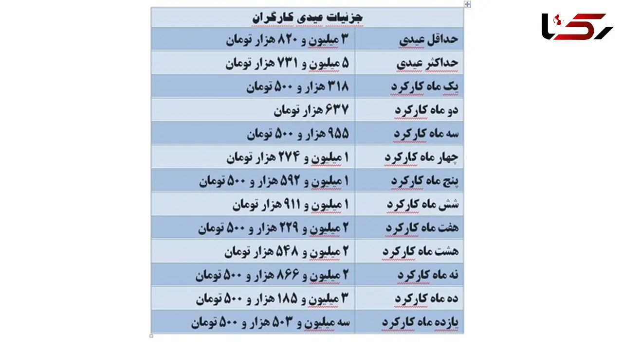 این افراد در ایران عیدی بیشتری دریافت می کنند + جدول