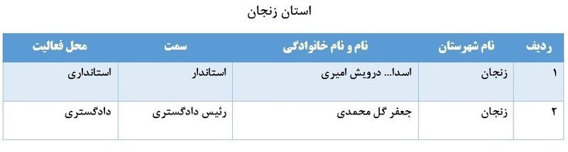 لیست برخی از مدیران بازنشسته سراسر کشور 