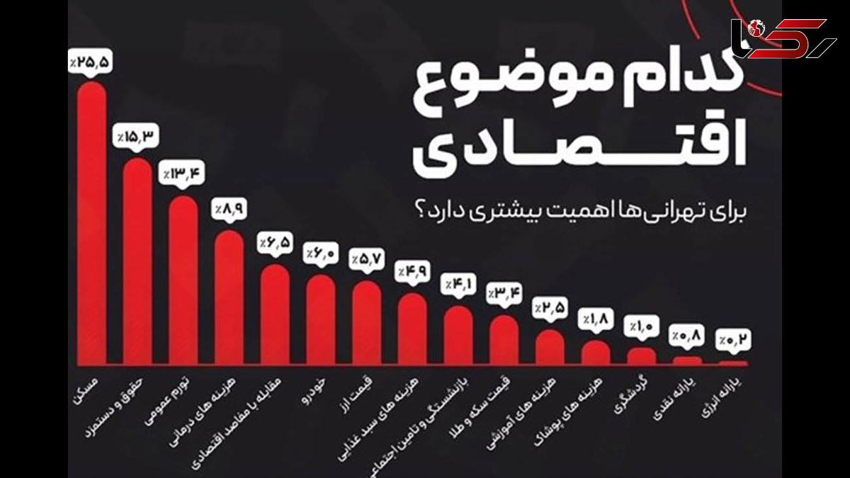 کدام موضوع اقتصادی برای تهرانی ها اهمیت بیشتری دارد؟ + اینفوگرافیک