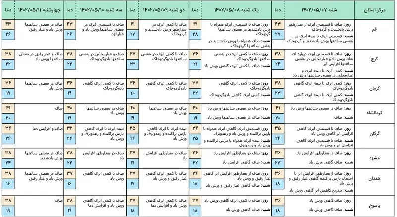 هواشناسی 3