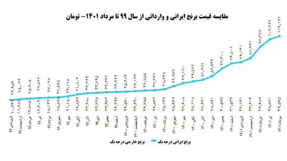 در دو سال اخیر قیمت برنج 5 برابر شد