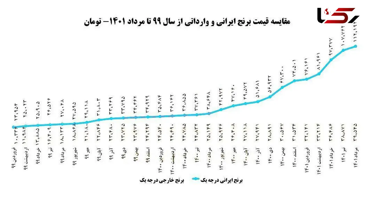 در دو سال اخیر قیمت برنج 5 برابر شد