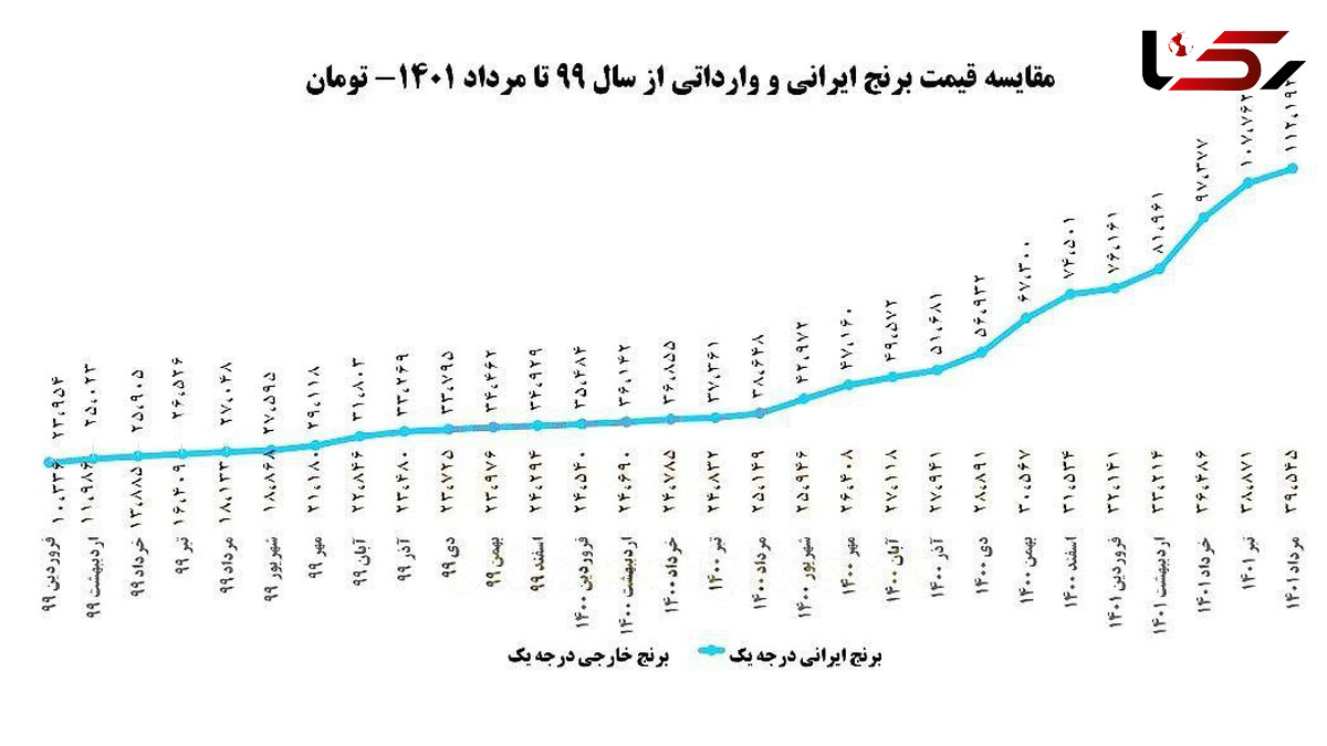 در دو سال اخیر قیمت برنج 5 برابر شد