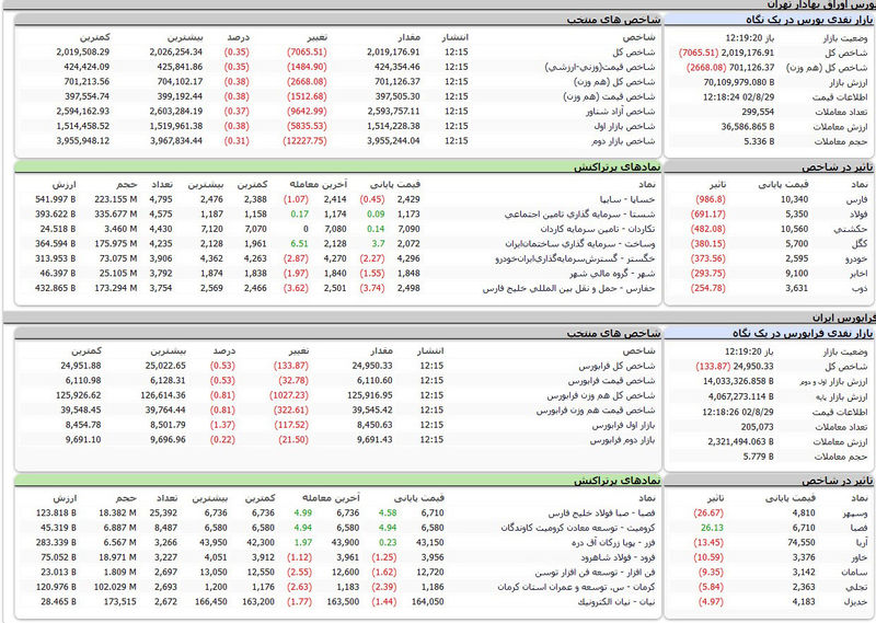 بورس اوراق بهادار امروز تهران