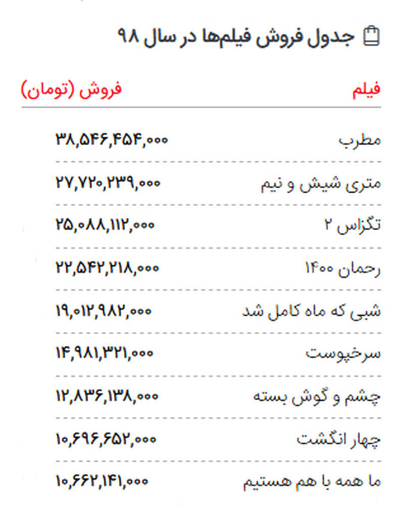 آمار فروش فیلم های سینمای ایران