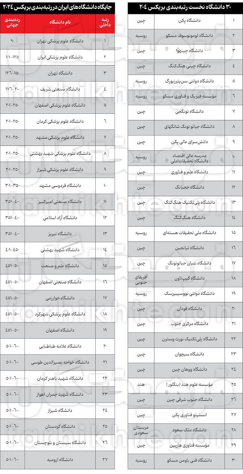 رتبه بندی بریکس