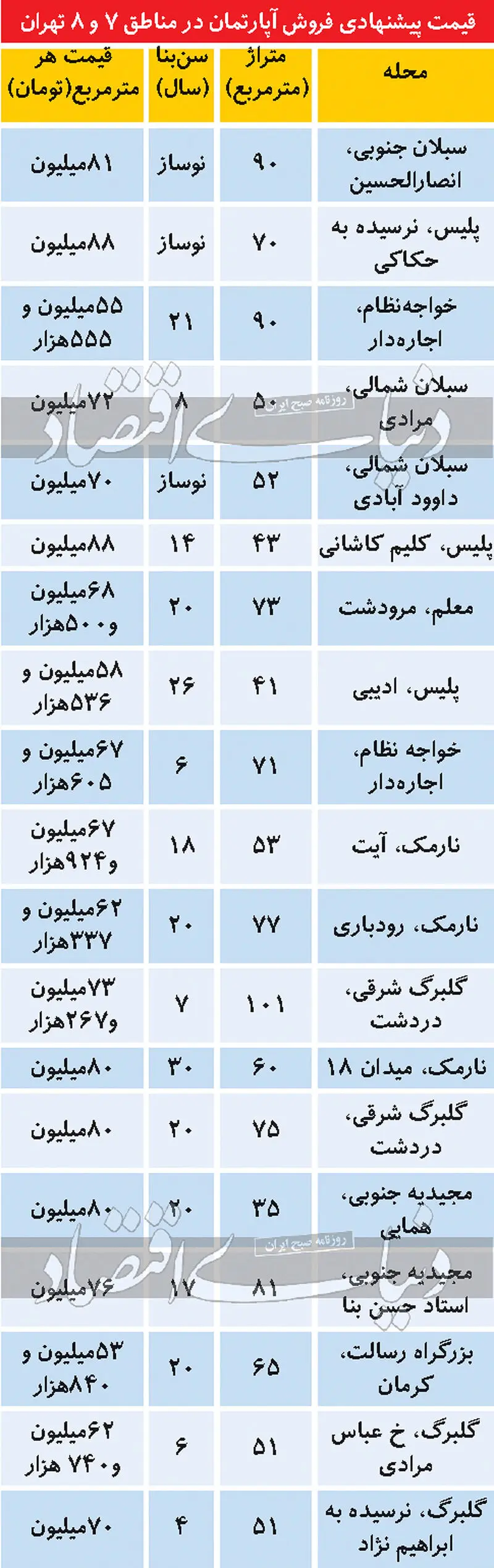 قیمت مسکن