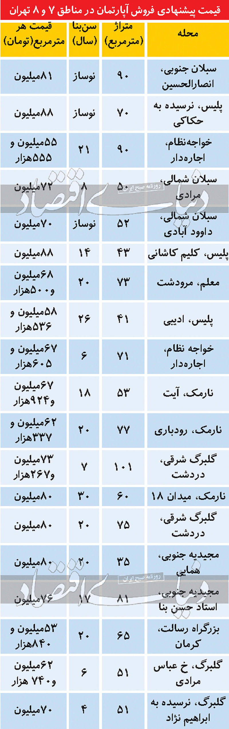 قیمت مسکن