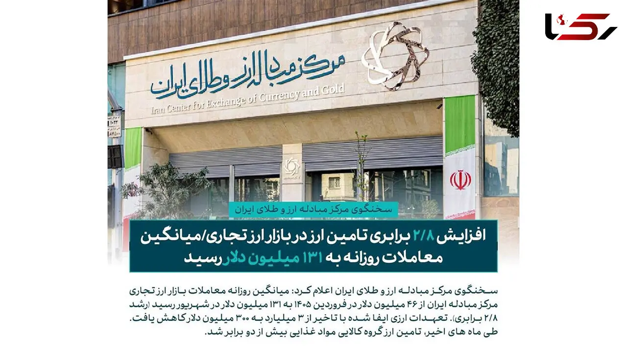 رشد ۲.۸ برابری معاملات بازار ارز تجاری؛ تأمین روزانه ارز به ۱۳۱ میلیون دلار رسید