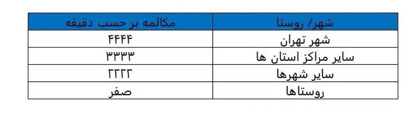 مصوبه ستاد تنظیم بازار درخصوص حداقل نگهداری تلفن ثابت ابلاغ شد