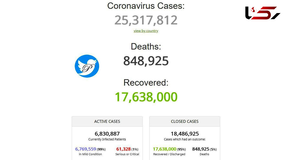 آخرین آمار از قربانیان کرونا در جهان