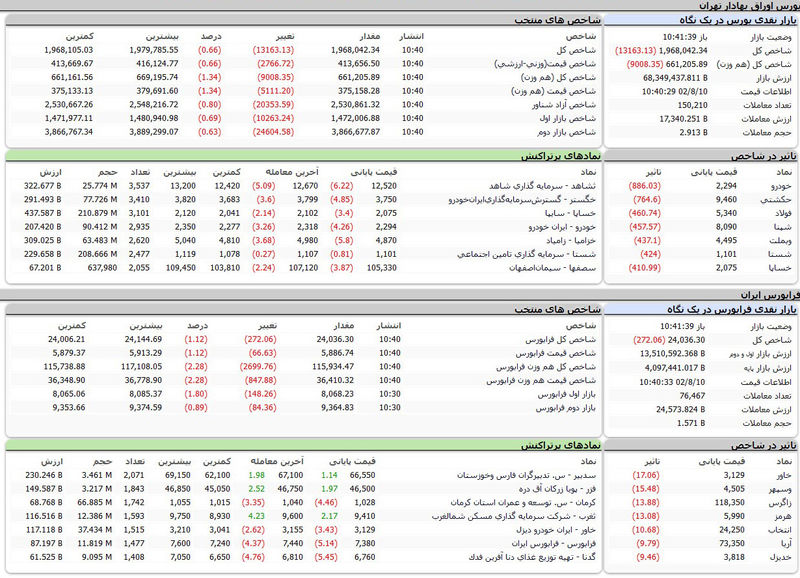 بورس اوراق بهادار تهران