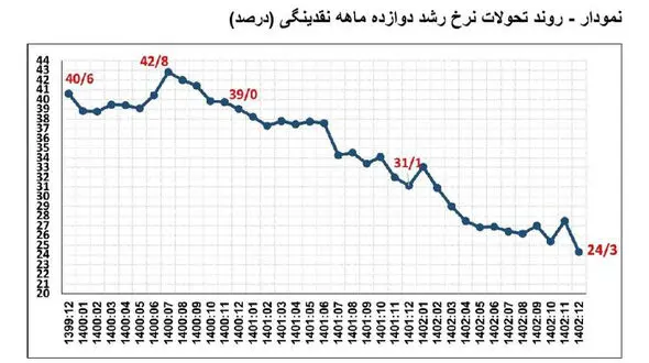 تداوم کاهش نرخ رشد ۱۲ ماهه نقدینگی/مهار خلق پول در بانک‌ها و موسسات اعتباری ناتراز