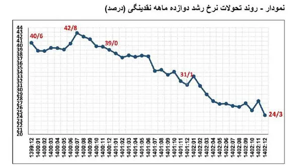 تداوم کاهش نرخ رشد ۱۲ ماهه نقدینگی/مهار خلق پول در بانک‌ها و موسسات اعتباری ناتراز