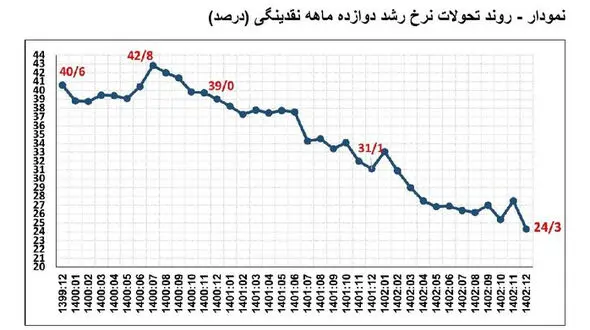 تداوم کاهش نرخ رشد ۱۲ ماهه نقدینگی/مهار خلق پول در بانک‌ها و موسسات اعتباری ناتراز