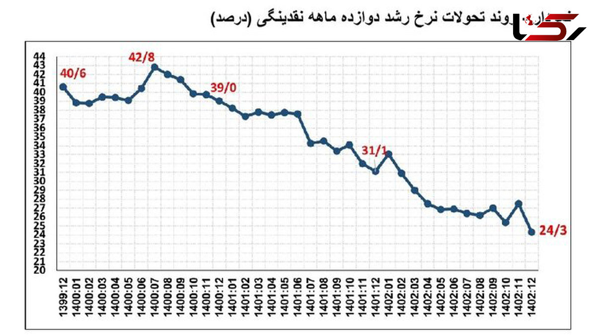 تداوم کاهش نرخ رشد ۱۲ ماهه نقدینگی/مهار خلق پول در بانک‌ها و موسسات اعتباری ناتراز