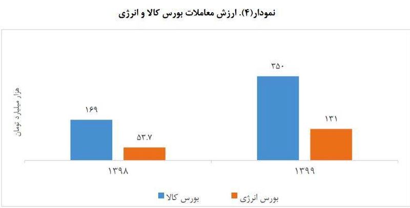 بازدهی بورس بالاتر از مسکن و ارز در سال ۹۹ +نمودار