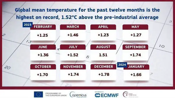 زنگ خطر گرمایش زمین به صدا در آمد/ عبور از مرز ۱.۵ درجه! 