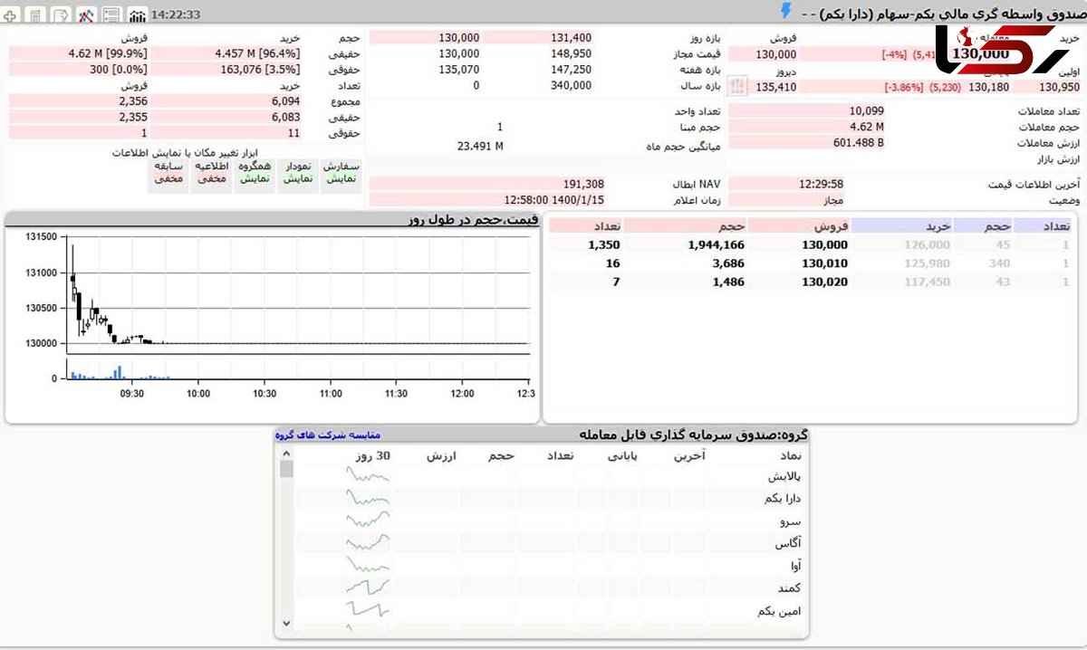 ارزش دارا یکم امروز یکشنبه 15 فروردین