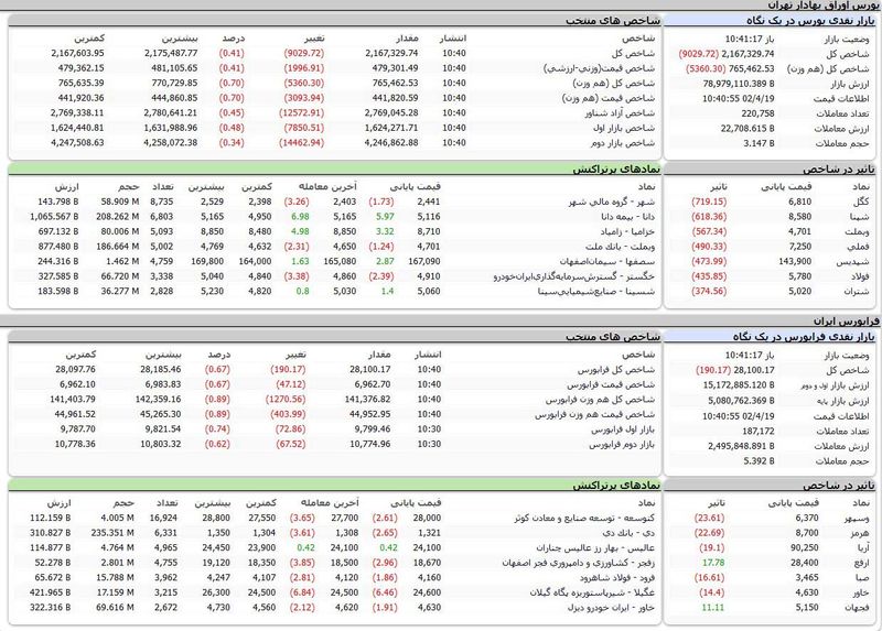 بورس اوراق بهادار امروز تهران