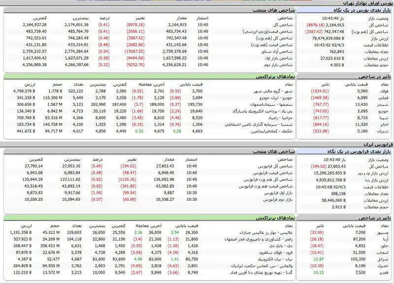 بورس اوراق بهادار تهران