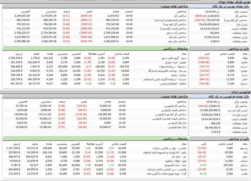 بورس اوراق بهادار تهران