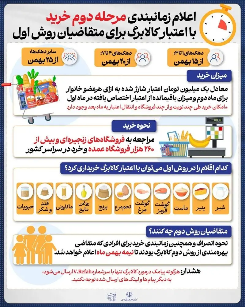 زمان‌بندی مرحله دوم خرید کالابرگ یک‌میلیونی