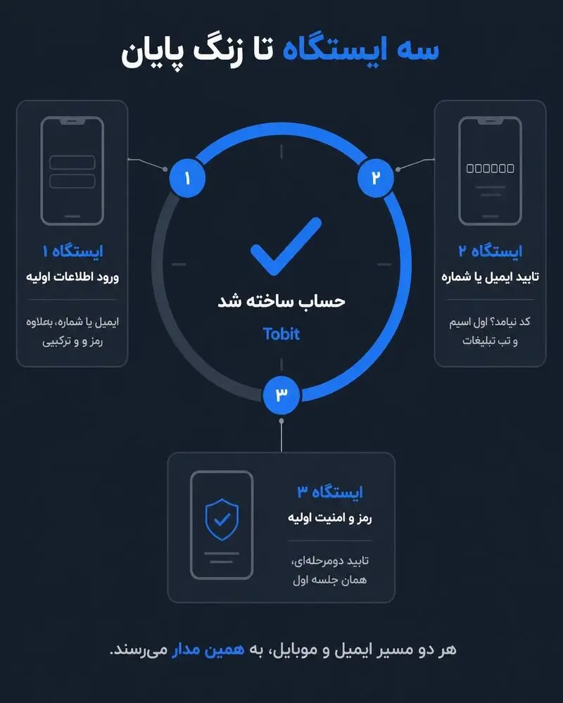 ثبت نام سریع در توبیت؛ آموزش ۵ دقیقه‌ای