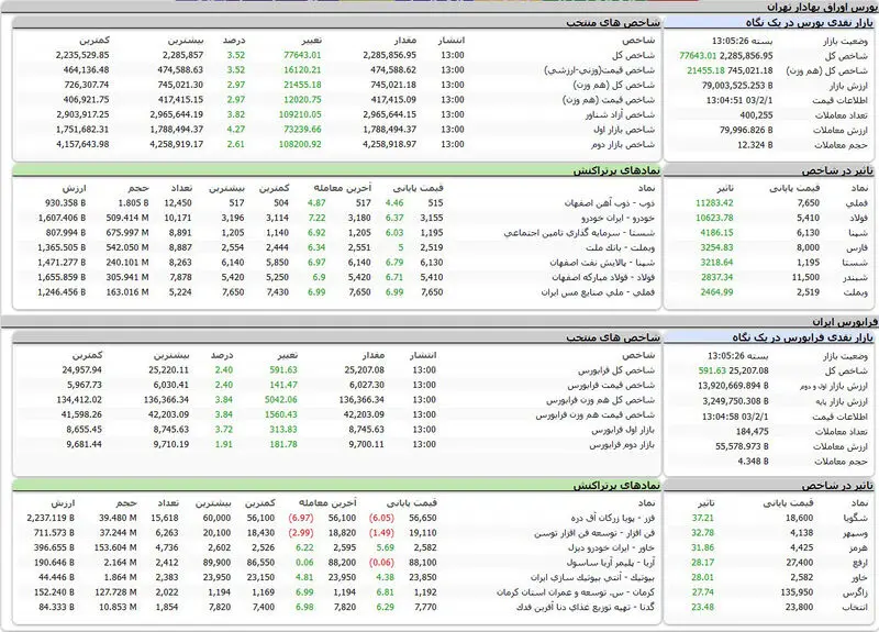 بورس اوراق بهادار تهران