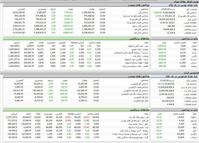 بورس اوراق بهادار تهران