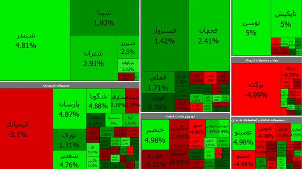 بورس امروز سبز کم رنگ شد! / بازار در شک و تردید + جدول نمادها