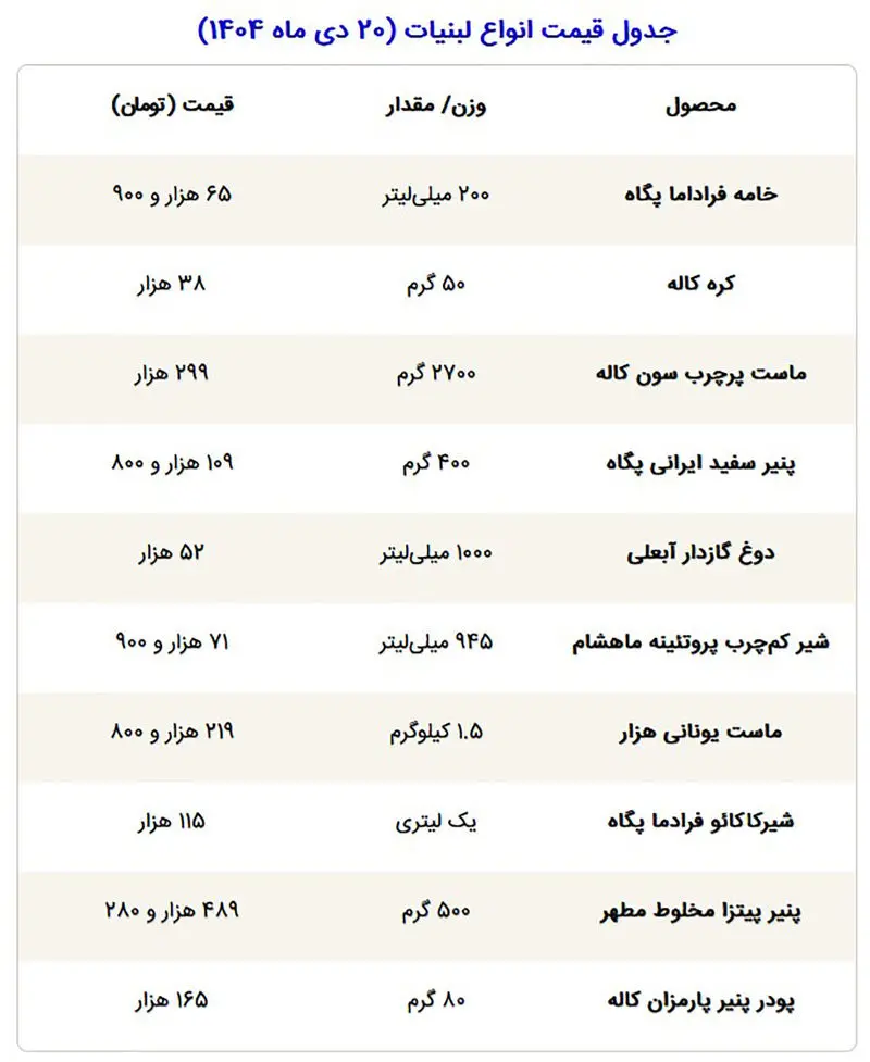 قیمت لبنیات