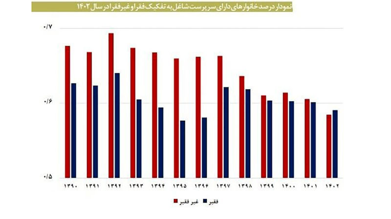 وضعیت قرمز در 7 استان / گزارش نگران کننده مرکز پژوهش های مجلس از فقیر شدن مردم ایران 