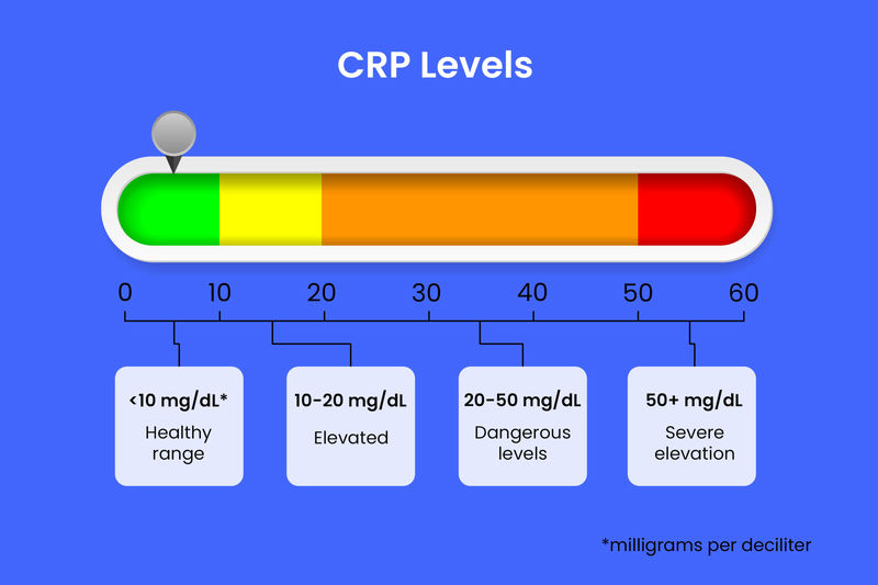 CRP