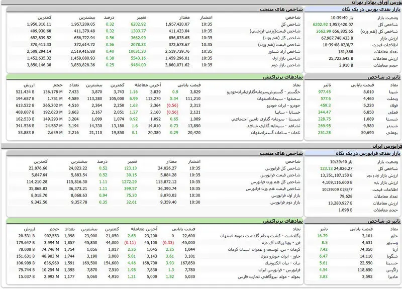 بورس اوراق بهادار تهران