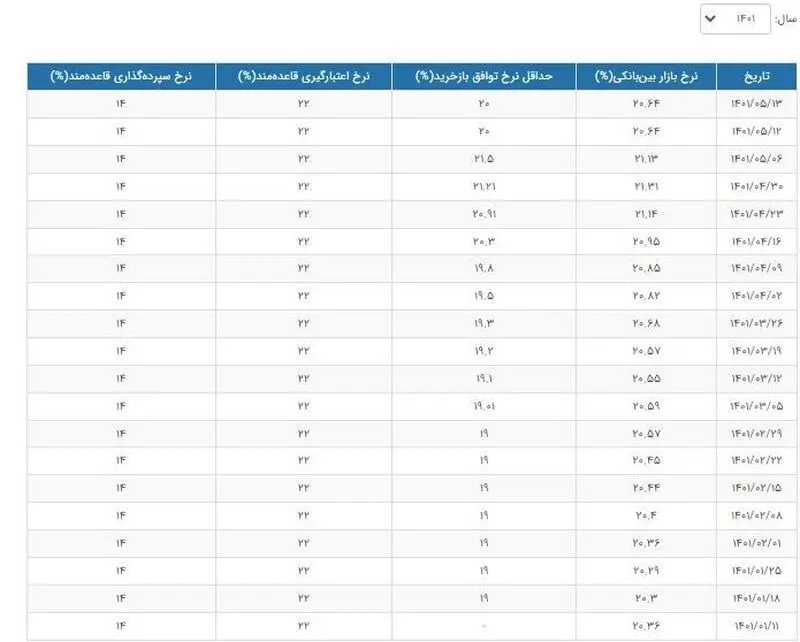نرخ سود بین بانکی