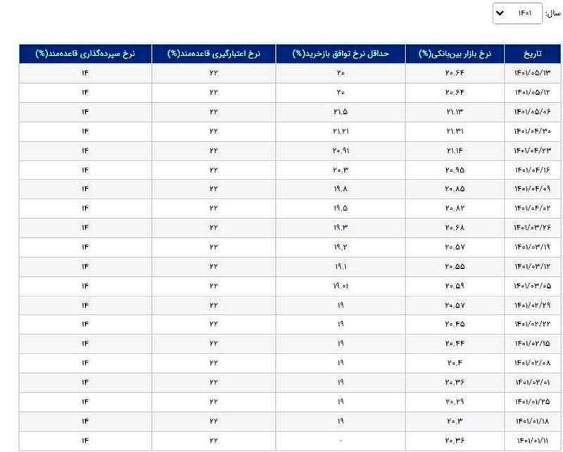 نرخ سود بین بانکی